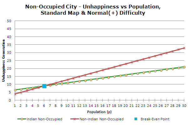 Unhappiness vs Population: Non-Occupied City, Standard Map Size & Normal Difficulty