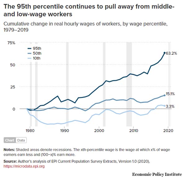 Economic Policy Institute - top wage growth