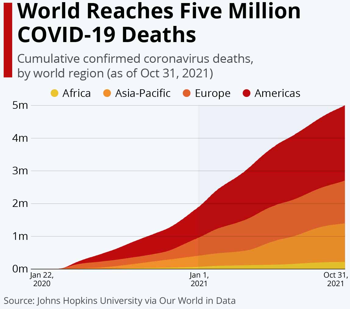 John Hopkins: global COVID deaths surpass 5 million