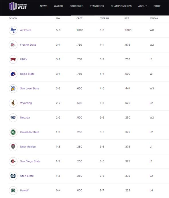 Mountain West Conference standings (after week 8)