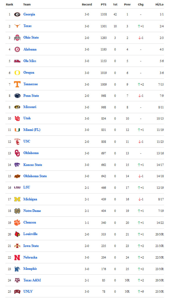 UNLV is ranked 25th after week 3