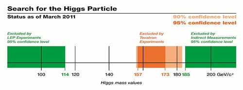 Higgs-boson expected mass per Tevatron experiments (March 2011)