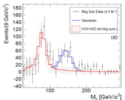 Invariant Mass Distribution of Jet Pairs Produced in Association with a W boson in ppbar Collisions at sqrt(s) = 1.96 TeV