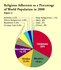 Percentage of religious followers